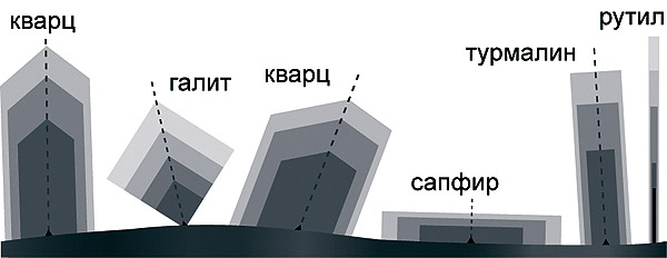 Полудрагоценные камни, Самоцветы