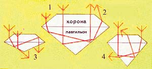 Форма и вид огранки драгоценного камня