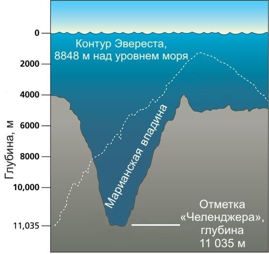 Марианская впадина (Марианский жёлоб) Mariana Trench