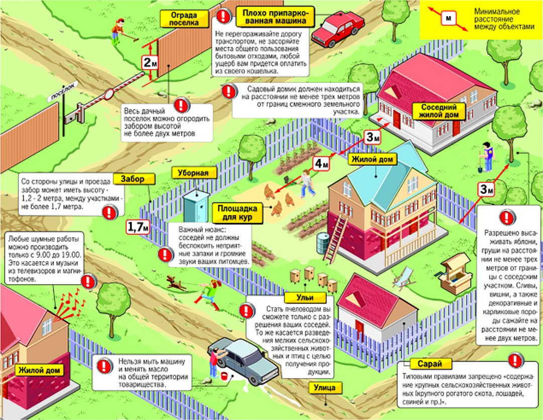Сколько метров должно быть до забора, если сосед строит новый дом, сажает деревья создает другие объекты?