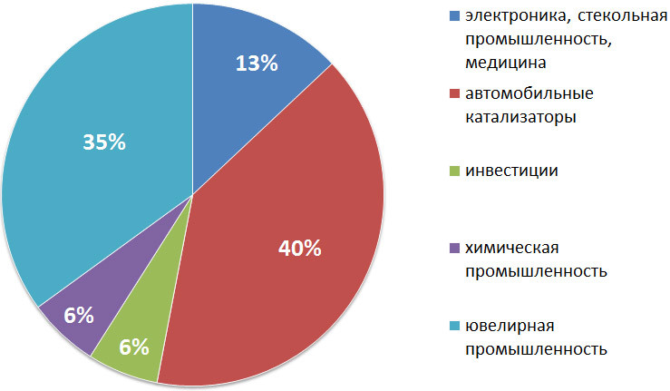 Платина / Platinum (Pt), 78