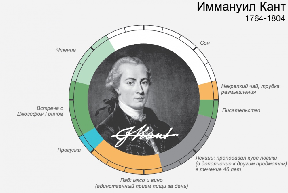 Распорядок дня великих людей И ведь всегда находили время для самого главного