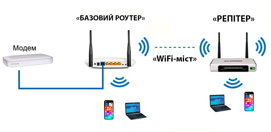 Настройка маршрутизатора TP-Link в режиме моста (WDS) для соединения двух маршрутизаторов через Wi-Fi TP-Link в режиме моста